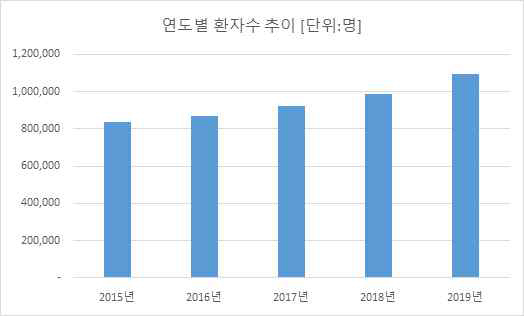 골다공증 환자수 추이