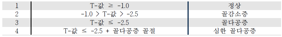 골밀도에 따른 진단기준(WHO) * T-값 : (환자의 측정값 - 젊은 연령의 평균값)/젊은 연령의 표준편차