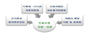 의견 상충 극복을 위한 의견 수렴 체계 방안