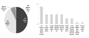 [위식도질환]임상진료지침 활용수준 및 장애요인 《임상진료지침 보급 및 확산체계 구축. NECA. 2013》