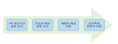 사용자 의견 수렴 절차 모식도