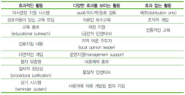 다양한 실행 활동의 효과 《임상진료지침 실무를 위한 핸드북, NECA, 2015 》