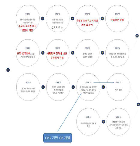 본 연구팀에서 선제적으로 진행한 예비연구 (붉은 글씨)