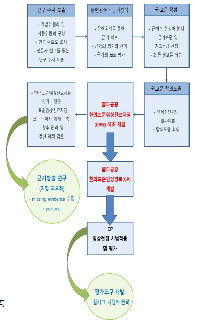 연구개발 주요 모식도