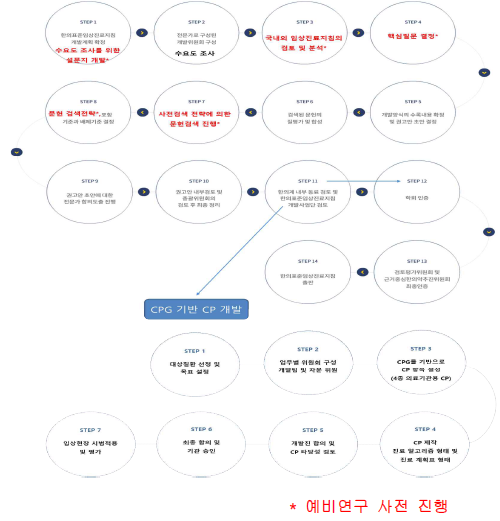 본 연구팀의 CPG 및 CP 개발계획 모식도 [국가한의임상정보포털, NCKM에서 확장]