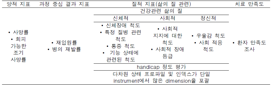 특정 조건과 개입에 적용할 수 있는 일반적인 Outcome measure