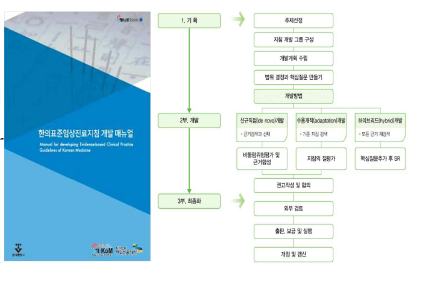 한의표준임상진료지침(CPG) 개발 방법론