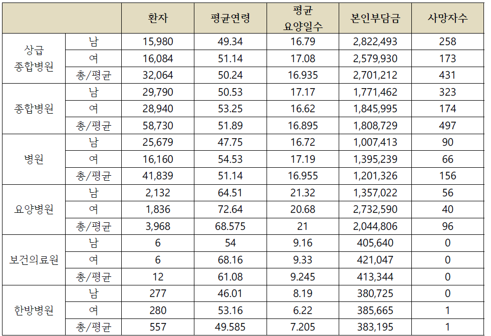 심평원 약인성 간(肝)독성 입원환자의 지역적 특성