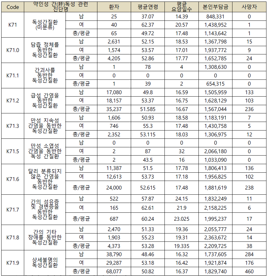 심평원 약인성 간(肝)독성 환자의 진단코드 분류