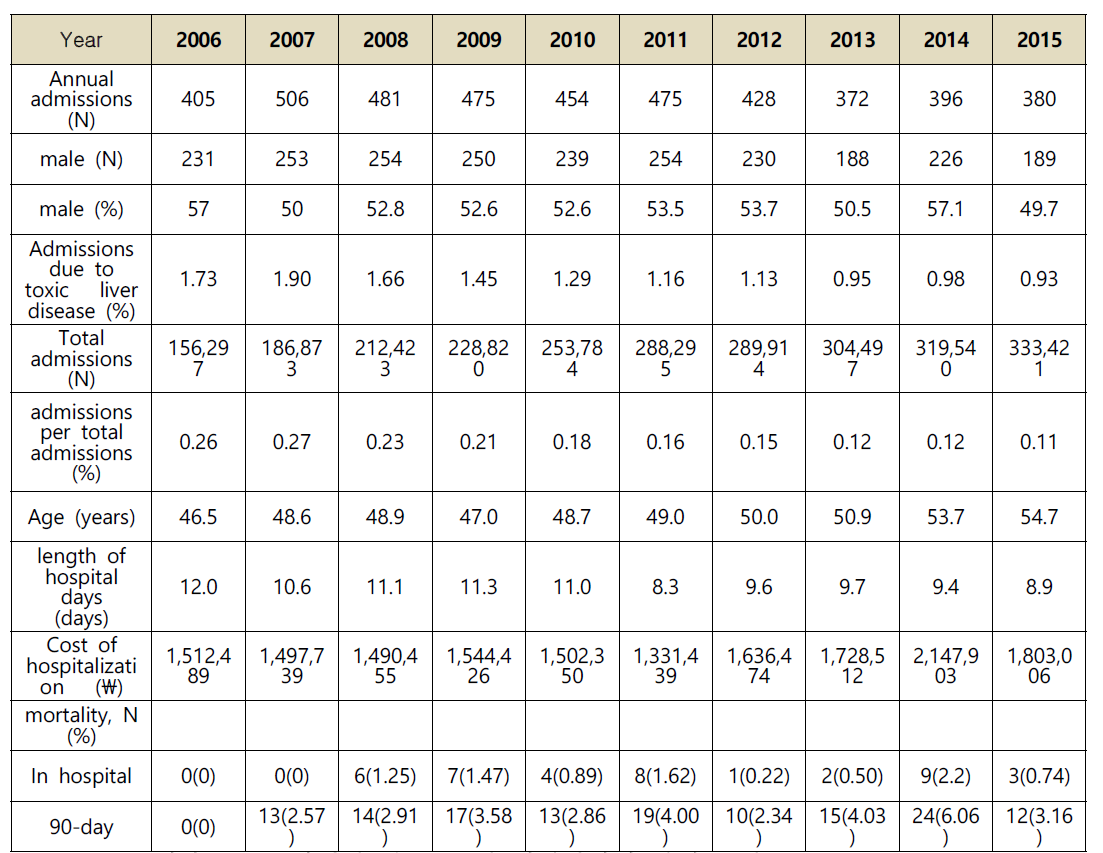 공단 백만코흐트 약인성 간(肝)독성 입원환자의 발생 특성