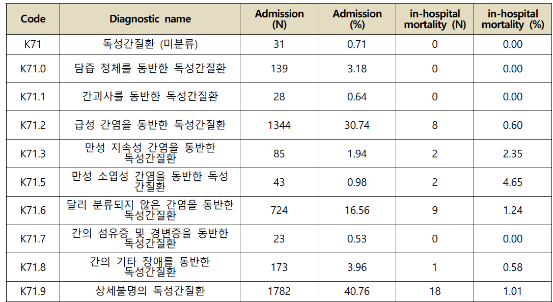 공단 백만코흐트 약인성 간(肝)독성 입원환자의 진단코드 분류