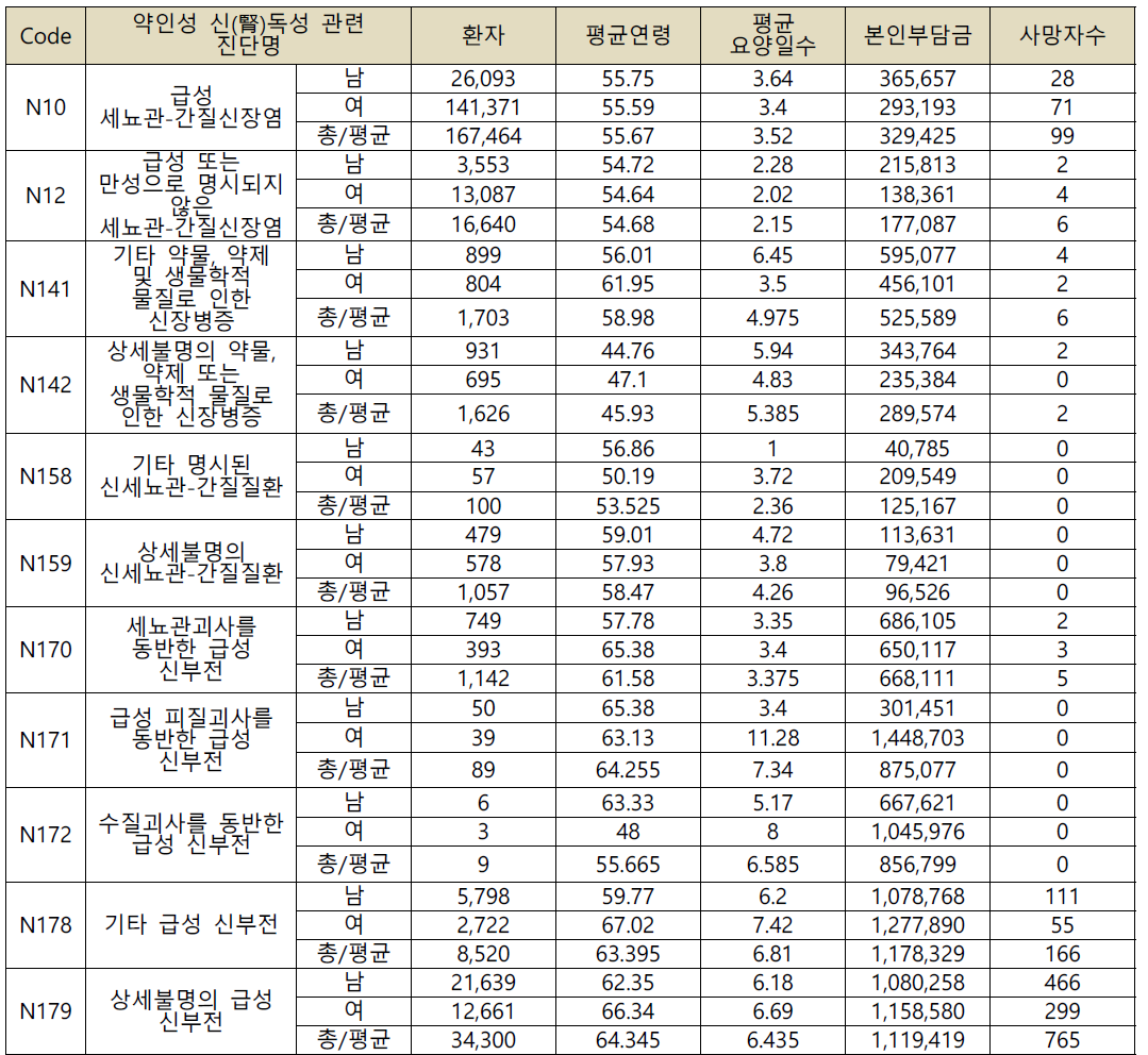 심평원 약인성 신(腎)독성 환자의 진단코드 분류