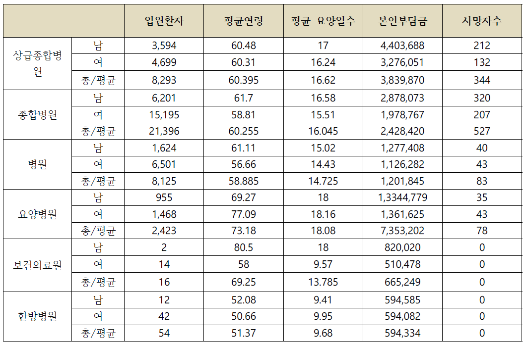 심평원 약인성 신(腎)독성 입원환자의 의료기관 종별 현황