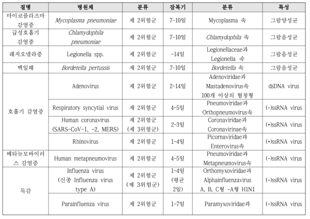 1분류 질환 병원체: 급성호흡기감염증 관련 질환 및 관련 병원체 11종의 분류와 특성