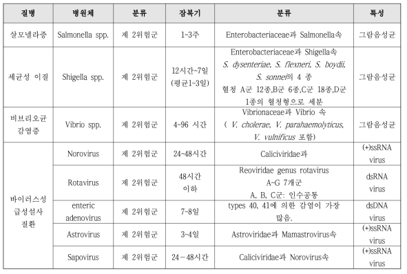 제2분류 질환 병원체: 장관감염증 병원체 8종의 분류와 특성