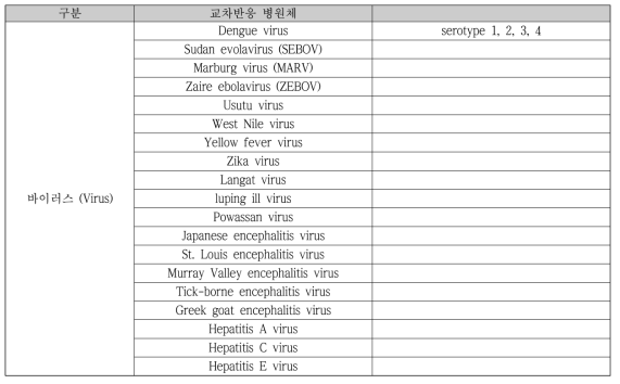 모기 등 매개 병원체 및 출혈열 바이러스 병원체 교차반응 종류 예시