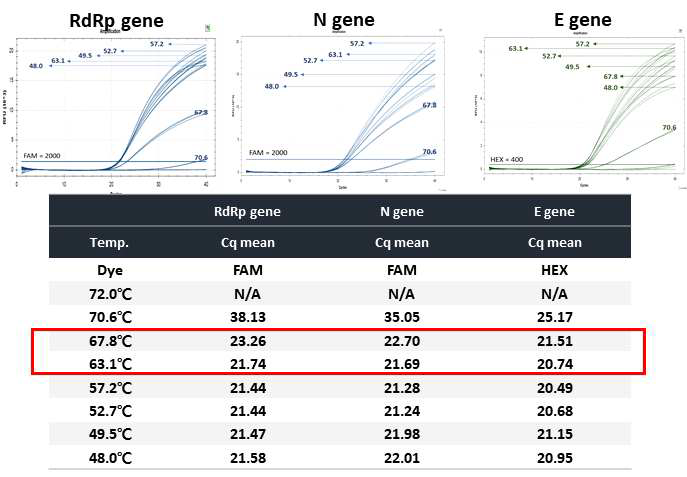 (유사)표준물질 single/gradient PCR