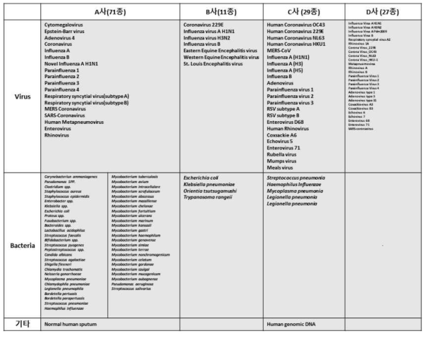 동일 목적 키트들의 교차반응 병원체 목록