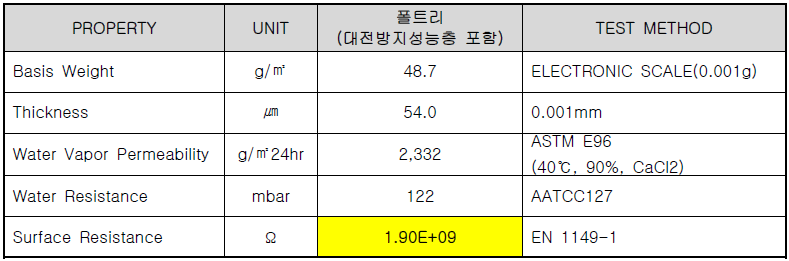 대전방지성능을 갖는 통기성 필름의 물성표