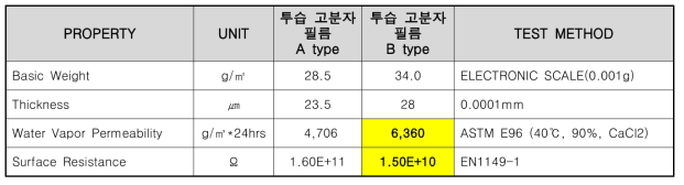 개발투습고분자필름 물성 향상 비교