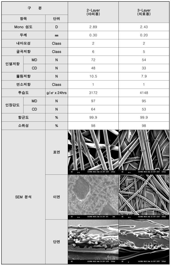 부직포 소재별 합지 원단 분석결과