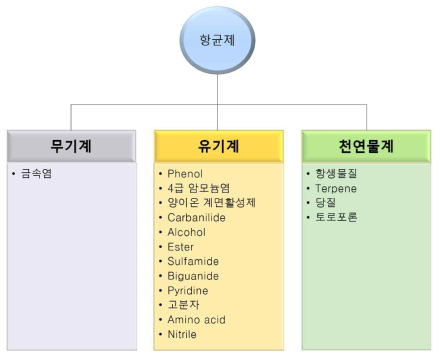 섬유용 항균제의 분류