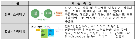 항균∙소취성 재료 선정 종류