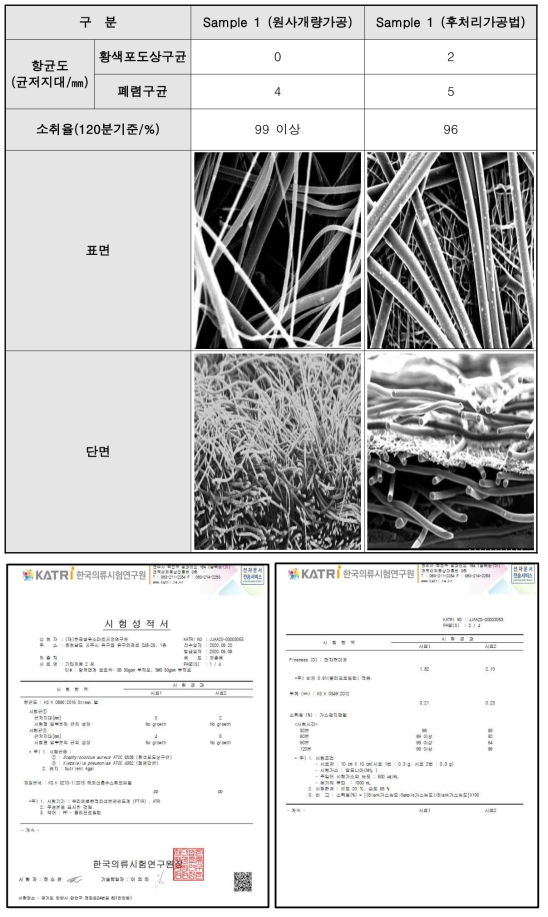 항균・소취 가공원단의 항균도 및 소취율 시험 분석 결과