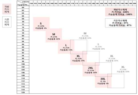 감염성생물체저항성보호복의 기존 치수체계와 개선 치수체계_인체 사이즈기준