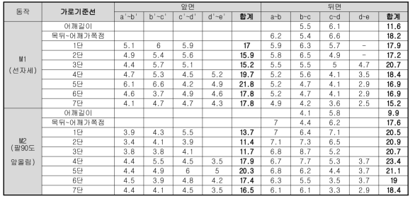 상반신 앞뒷면의 체표길이 측정 결과(단위:㎝)