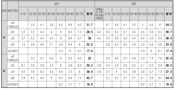 상반신 세로 기준선의 앞뒷면 체표길이 측정결과(단위:㎝)