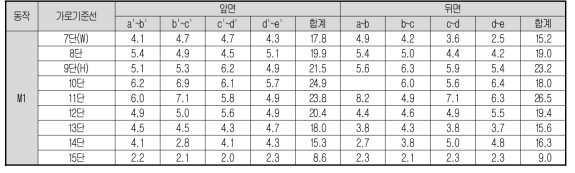 하반신 가로 기준선의 체표길이 (단위:㎝)