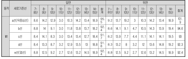 하반신 세로 기준선의 체표길이 (단위:㎝)