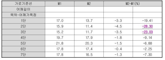 상반신 가로 기준선의 앞면 체표길이 변화율(단위:㎝,%)