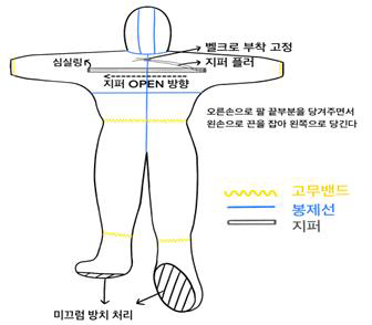 의료용 감염성 생물체 저항성 보호복 최종 도식화