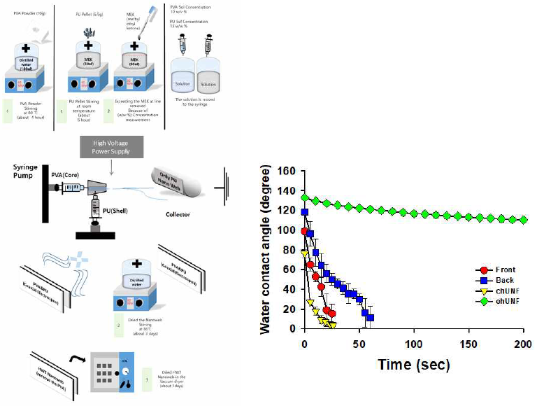 이중층을 갖는 친수성 PU 나노웹의 제조방법 및 접촉각 측정 결과