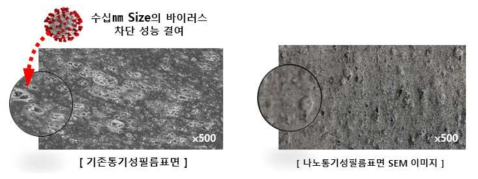 기존통기성필름(왼) 및 나노통기성필름(오) SEM 이미지