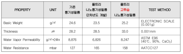 기존 통기성필름 및 나노통기성 필름 물성 비교표