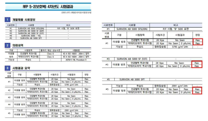 한국의류시험연구원 3차년도 개발 보호복 원단 혈액 및 바이러스 차단 성능 시험결과