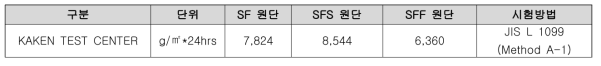 KAKEN TEST CENTER 투습도 결과