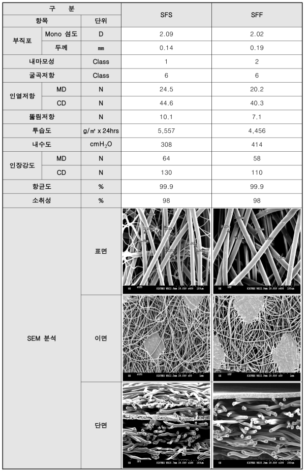 부직포 소재별 합지 원단 분석결과