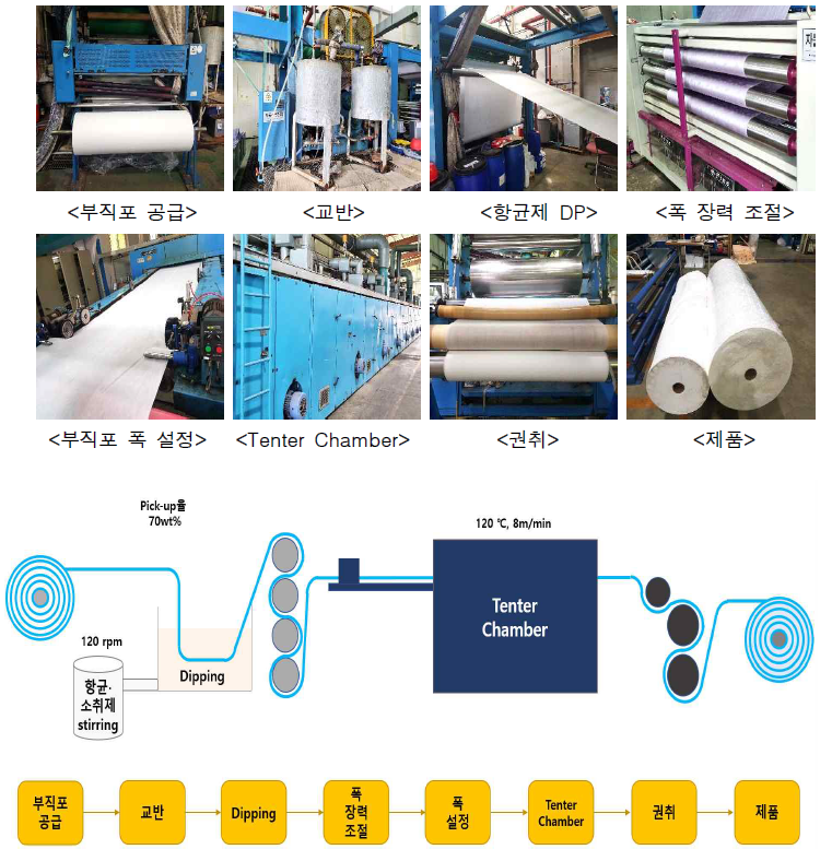 부직포 항균/소취 가공 공정도