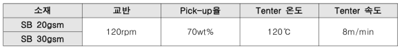 부직포 후처리가공법/DP type 항균∙소취 가공 조건