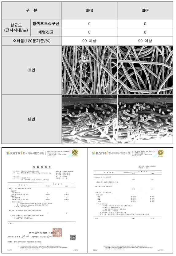 항균・소취 가공원단의 항균도 및 소취율 시험 분석 결과