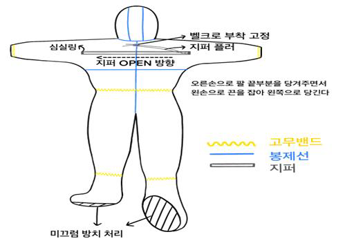 2차년도 개발 의료기관 방역보호복 도식화 및 본 제안 과제 적용 초안