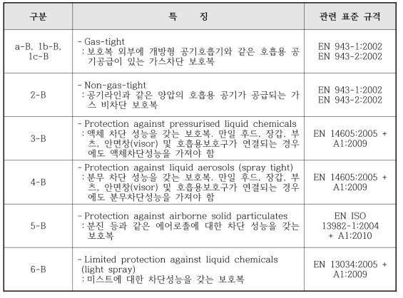 국외 보호복의 분류