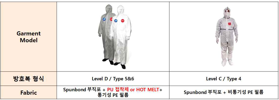 방역현장에 적용된 방호복 형태