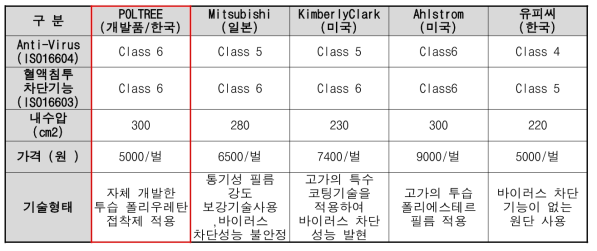 주관기관 개발품과 경쟁사 제품의 특성 비교