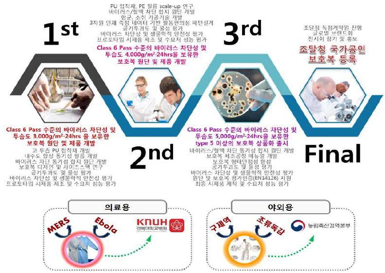 연구개발의 최종 목표 및 세부 개발 내용