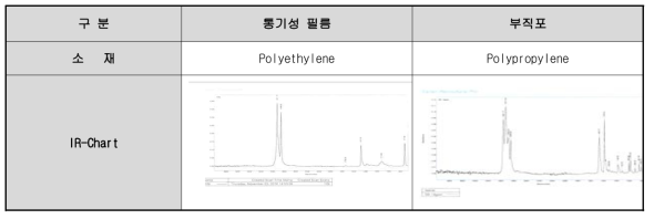 통기성 필름, 부직포 소재 분석결과의 예